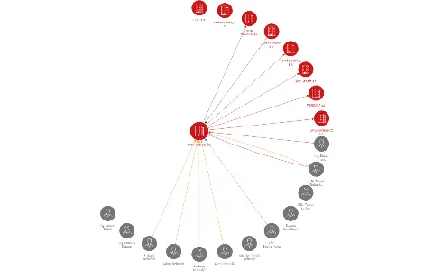 Thor Holding, a.s., IČO: 25291548: vizualizace vztahů osob a společností