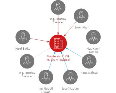 Stavitelství Č. CH. M., a.s. v likvidaci, IČO: 25287389: vizualizace vztahů osob a společností