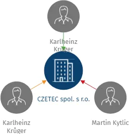 CZETEC spol. s r.o., IČO: 25278835: vizualizace vztahů osob a společností
