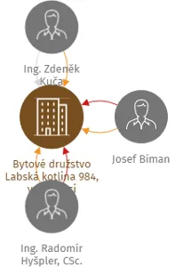 Bytové družstvo Labská kotlina 984, v likvidaci, IČO: 25276646: vizualizace vztahů osob a společností