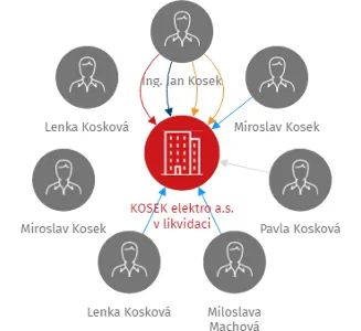 KOSEK elektro a.s. v likvidaci, IČO: 25275488: vizualizace vztahů osob a společností