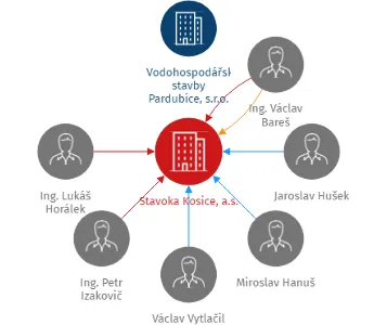 Stavoka Kosice, a.s., IČO: 25275119: vizualizace vztahů osob a společností