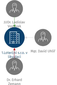 1.Loterijní s.r.o. v likvidaci, IČO: 25274317: vizualizace vztahů osob a společností
