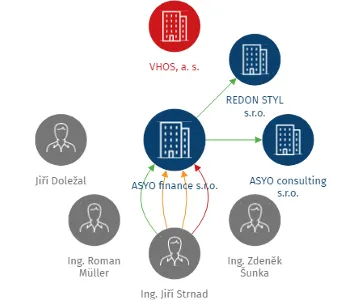 ASYO finance s.r.o., IČO: 25270893: vizualizace vztahů osob a společností