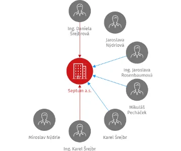 Septum a.s., IČO: 25266101: vizualizace vztahů osob a společností
