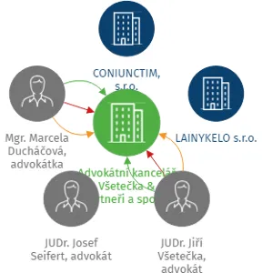 Advokátní kancelář Všetečka & partneři a spol. v likvidaci, IČO: 25262025: vizualizace vztahů osob a společností