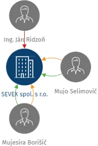SEVEX spol. s r.o., IČO: 25259989: vizualizace vztahů osob a společností
