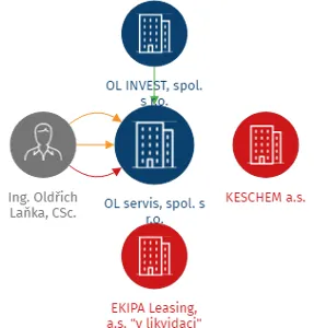 OL servis, spol. s r.o., IČO: 25255061: vizualizace vztahů osob a společností