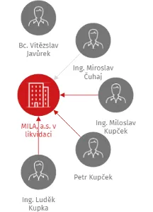 MILA, a.s. v likvidaci, IČO: 25253964: vizualizace vztahů osob a společností