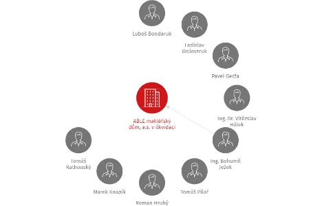 ABLE makléřský dům, a.s. v likvidaci, IČO: 25250256: vizualizace vztahů osob a společností