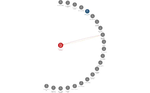DCH Bohemia Trade a.s., IČO: 25248294: vizualizace vztahů osob a společností