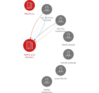 MARLA a.s.v likvidaci, IČO: 25247549: vizualizace vztahů osob a společností