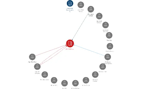 Vizualizace vztahů osob a společností - FV SERVIS a.s.