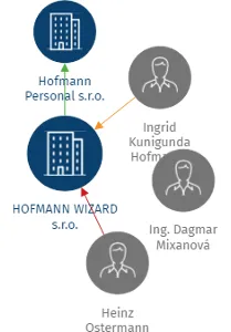 HOFMANN WIZARD s.r.o., IČO: 25236016: vizualizace vztahů osob a společností