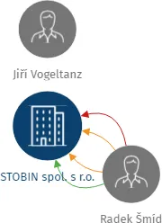 STOBIN spol. s r.o., IČO: 25232428: vizualizace vztahů osob a společností