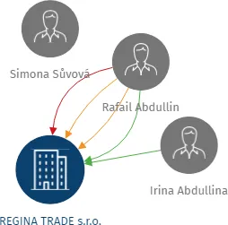 REGINA TRADE s.r.o., IČO: 25225103: vizualizace vztahů osob a společností