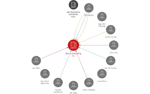 Broker Consulting, a.s., IČO: 25221736: vizualizace vztahů osob a společností