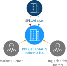 POLYTEC ESTATES Bohemia k.s., IČO: 25218255: vizualizace vztahů osob a společností