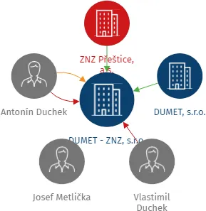 DUMET - ZNZ, s.r.o., IČO: 25215035: vizualizace vztahů osob a společností