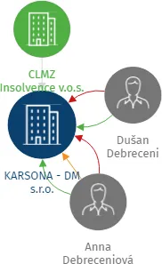 Vizualizace vztahů osob a společností - KARSONA - DM s.r.o.