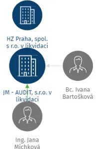 JM - AUDIT, s.r.o. v likvidaci, IČO: 25209591: vizualizace vztahů osob a společností
