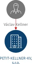 PETIT-KELLNER-KV, s.r.o., IČO: 25206346: vizualizace vztahů osob a společností