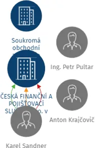 ČESKÁ FINANČNÍ A POJIŠŤOVACÍ SLUŽBA, s.r.o. v likvidaci, IČO: 25202430: vizualizace vztahů osob a společností