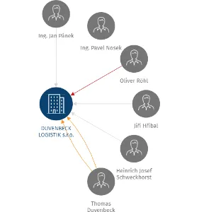 DUVENBECK LOGISTIK s.r.o., IČO: 25202201: vizualizace vztahů osob a společností
