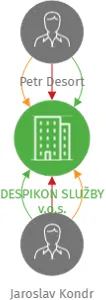 DESPIKON SLUŽBY v.o.s., IČO: 25209931: vizualizace vztahů osob a společností