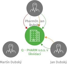 Q - PHARM v.o.s. v likvidaci, IČO: 25280627: vizualizace vztahů osob a společností