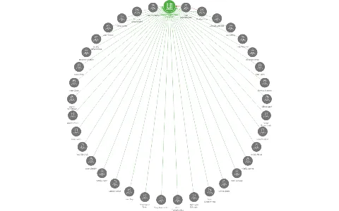 Vizualizace vztahů osob a společností - MYKHAYL IZAI v.o.s., v likvidaci