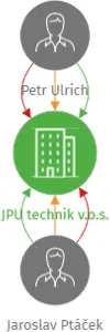 JPU technik v.o.s., IČO: 25295527: vizualizace vztahů osob a společností