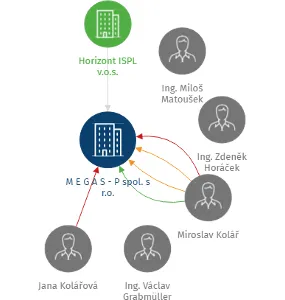 M E G A S - P spol. s r.o., IČO: 25200046: vizualizace vztahů osob a společností