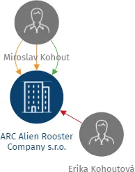 ARC Alien Rooster Company s.r.o., IČO: 25201590: vizualizace vztahů osob a společností