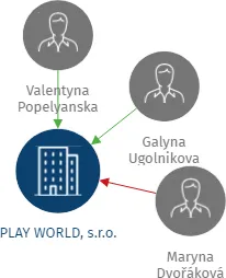 PLAY WORLD, s.r.o., IČO: 25202006: vizualizace vztahů osob a společností