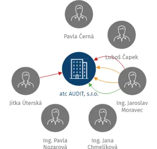 atc AUDIT, s.r.o., IČO: 25202031: vizualizace vztahů osob a společností