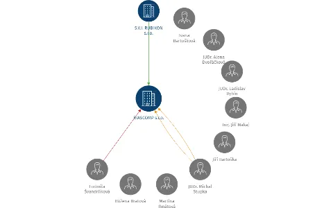 RIASCOMP s.r.o., IČO: 25202502: vizualizace vztahů osob a společností