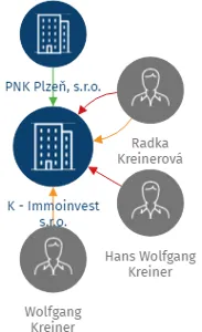 K - Immoinvest s.r.o., IČO: 25203011: vizualizace vztahů osob a společností