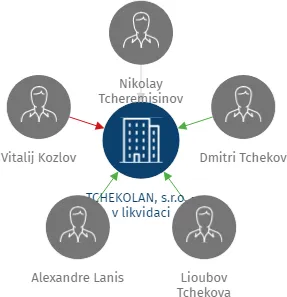 TCHEKOLAN, s.r.o. - v likvidaci, IČO: 25203371: vizualizace vztahů osob a společností