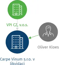 Carpe Vinum s.r.o. v likvidaci, IČO: 25203665: vizualizace vztahů osob a společností