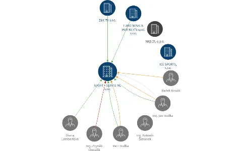 SPORT - SERVIS ML s.r.o., IČO: 25205013: vizualizace vztahů osob a společností