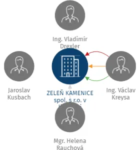 ZELEŇ KAMENICE spol. s r.o. v likvidaci, IČO: 25210009: vizualizace vztahů osob a společností