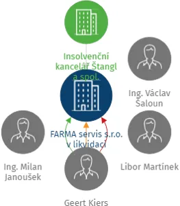 FARMA servis s.r.o. v likvidaci, IČO: 25210017: vizualizace vztahů osob a společností