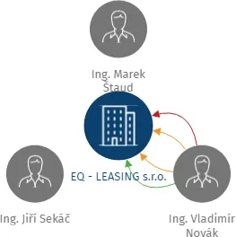EQ - LEASING s.r.o., IČO: 25210050: vizualizace vztahů osob a společností