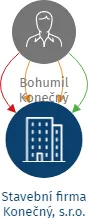 Stavební firma Konečný, s.r.o., IČO: 25210092: vizualizace vztahů osob a společností