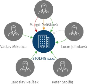 STOLFIG s.r.o., IČO: 25210106: vizualizace vztahů osob a společností