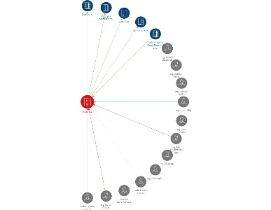 Dibaq a.s., IČO: 25286366: vizualizace vztahů osob a společností