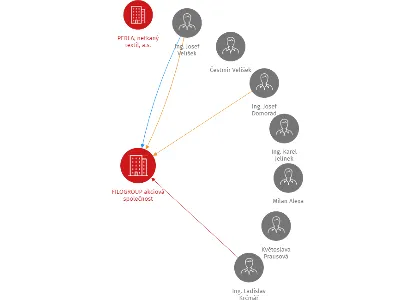 FILOGROUP akciová společnost, IČO: 25264281: vizualizace vztahů osob a společností