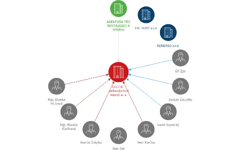 GOLEM - velkoobchod nápoji a. s., IČO: 25206010: vizualizace vztahů osob a společností