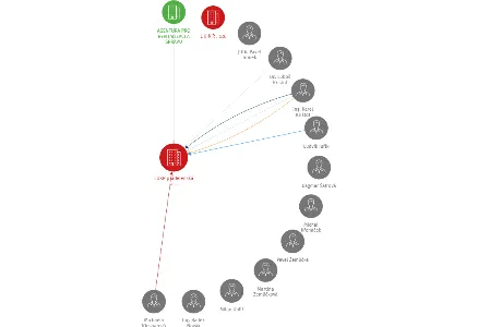 LUKR prádelenská a.s., IČO: 25206621: vizualizace vztahů osob a společností
